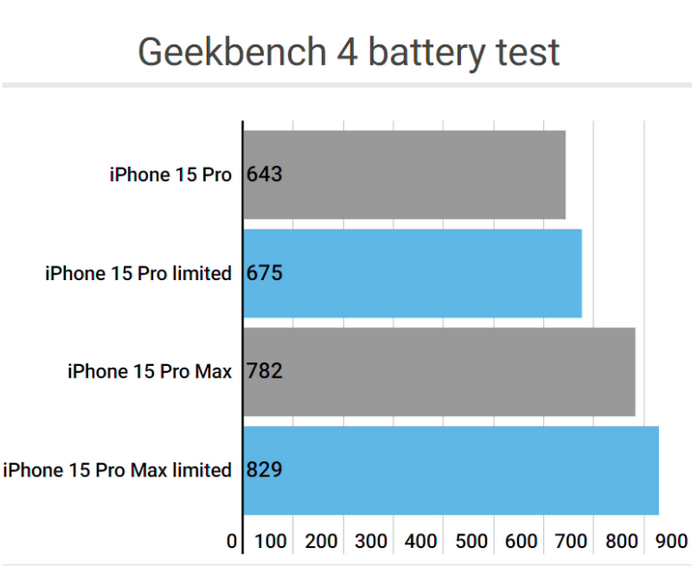 大余apple维修站iPhone15Pro的ProMotion高刷功能耗电吗