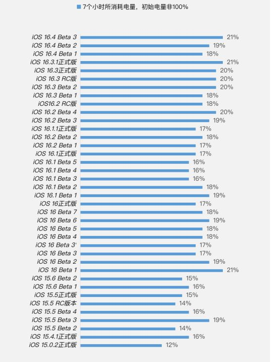 大余苹果手机维修分享iOS 16.4 Beta 3续航跑分等测试结果汇总 