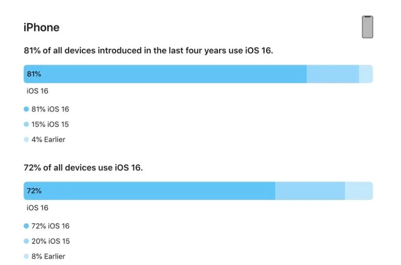 大余苹果手机维修分享iOS 16 / iPadOS 16 安装率 