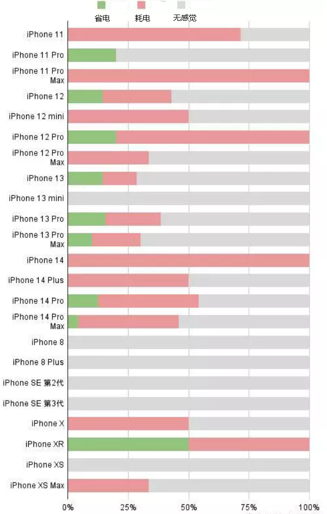 大余苹果手机维修分享iOS16.2太耗电怎么办？iOS16.2续航不好可以降级吗？ 