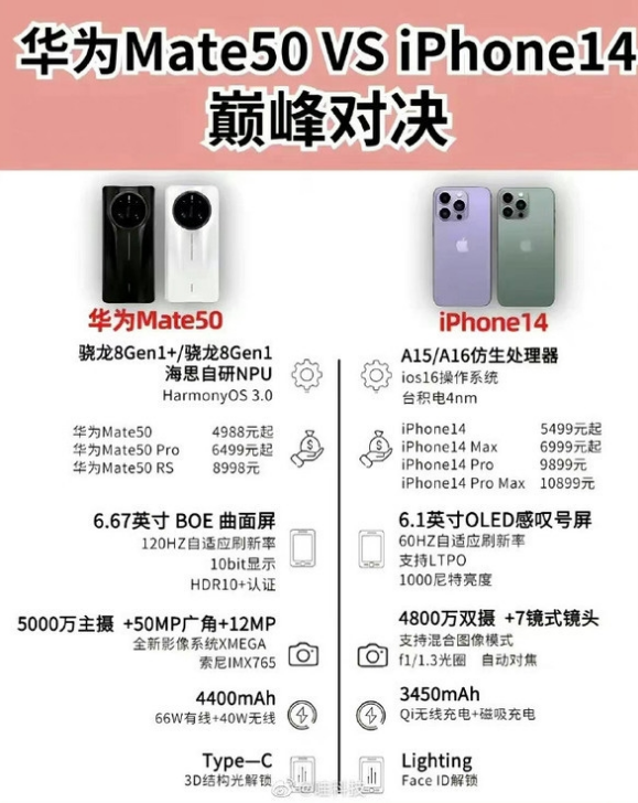 大余苹果14维修分享iPhone14和华为mate50，应该怎么选 