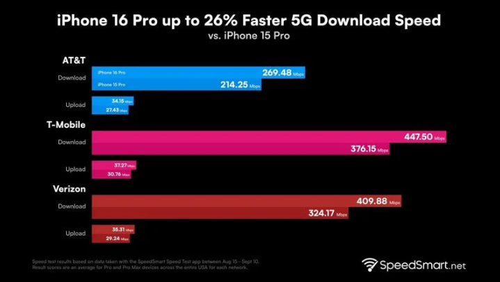 大余苹果手机维修分享iPhone 16 Pro 系列的 5G 速度 