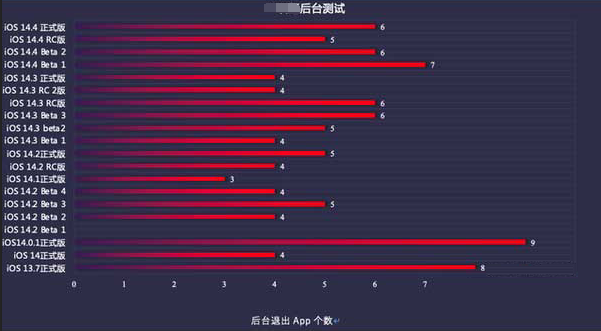 大余苹果手机维修分享iOS14.5beta1续航怎么样 