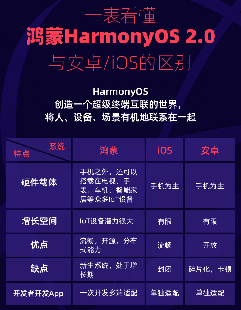 大余苹果手机维修分享华为鸿蒙 OS 与安卓以及 iOS 都有什么区别 