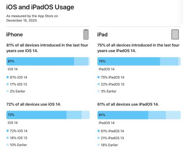 大余苹果手机维修分享有多少用户更新了 iOS 14 