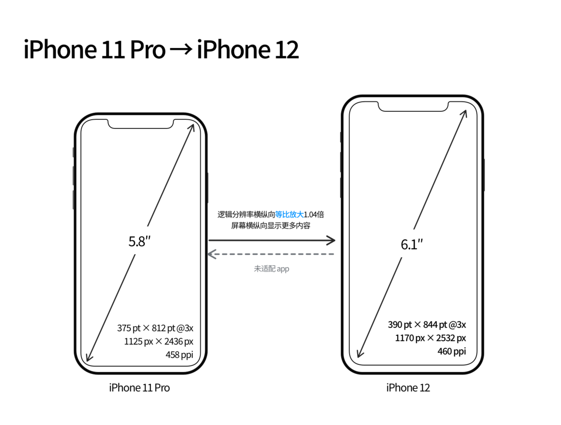 大余苹果手机维修分享iPhone 12 mini 和 iPhone 12 Pro 的尺寸变化会改变显示内容吗 